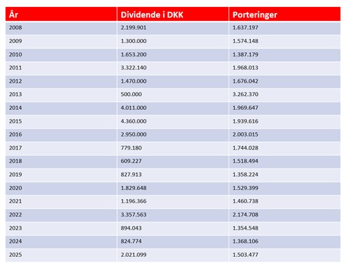 Brugerdividende 2025